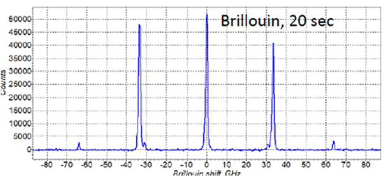 Brillouin spectrum of LiNb03 (lithium niobate)