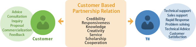 Customer Based Partneship Relation
Credibility
Responsiveness
Knowledge
Creativity
Service
Scholarship
Cooperation