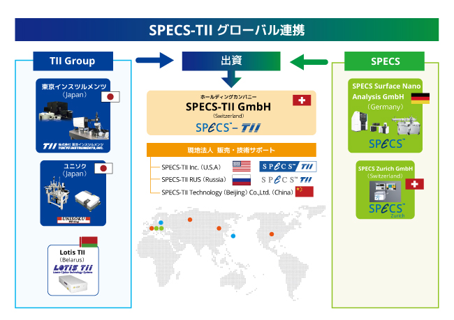 TII-SPECSグローバル連携図
