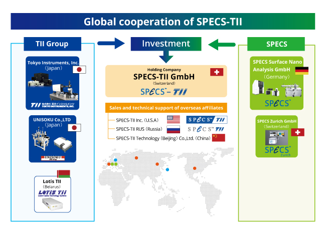 global cooperation of SPECS-TII