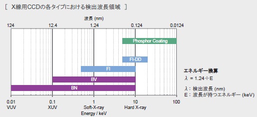 X線用冷却CCD検出器,ANDOR X線CCD顕出波長領域