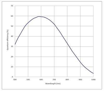 ANDOR Zyla 5.5 HF