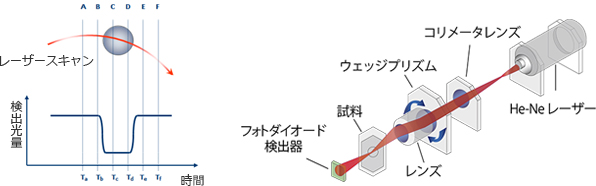 レーザー光遮断法(LOT法)