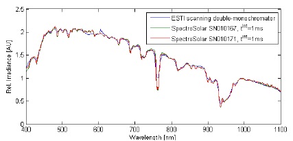 SpectroSolar性能比較グラフ