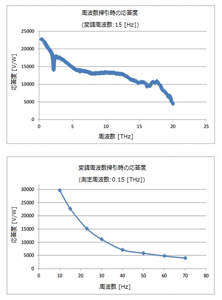 ゴーレイセルの応答度