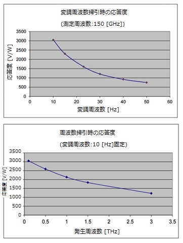 パイロ検出器の応答度