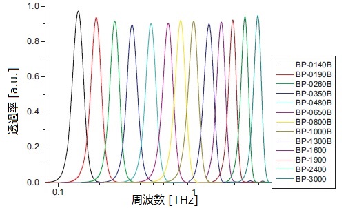周波数対透過率