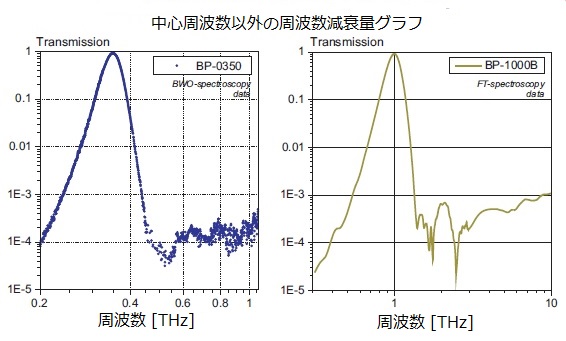 減衰量グラフ