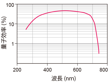 量子効率曲線