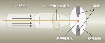 LDLSの点灯原理