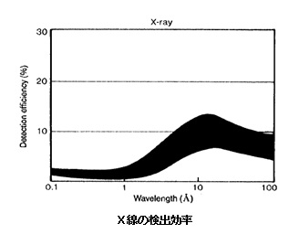 X線の検出効率
