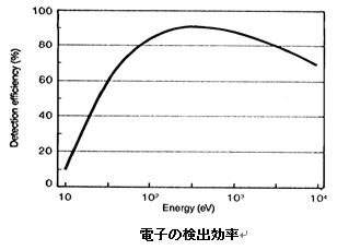 電子の検出効率