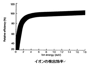 イオンの検出効率