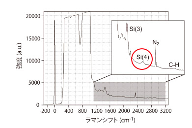 高感度測定例、4次のSiラマンピークを検出