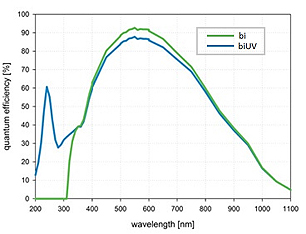 pco.edge4.2 bi/biUV 量子効率