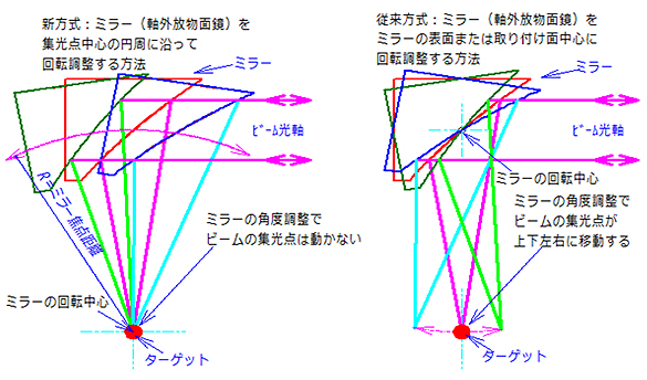 新方式の特徴(従来方式との違い)図
