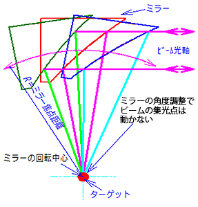 新方式。ミラーの角度調整でビーム集光点は動かない