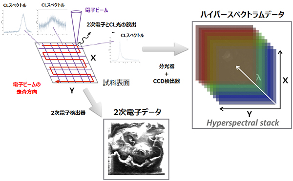 ハイパースペクトラムデータの取得図