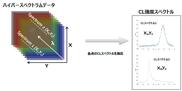 任意の点でスペクトル表示