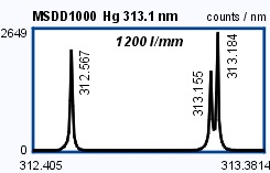 MSDD1000ダブル分光器の波長分解能
