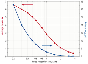 Typical dependence of output power and pulse energy of FemtoLux 30 laser at 343 nm on pulse repetition rate