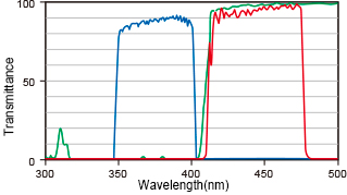 DAPI filter set : FFS-DAPI