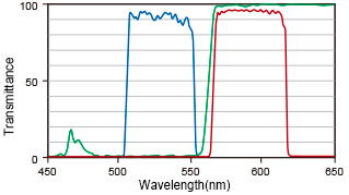 Cy3 filter set : FFS-Cy3