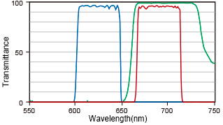 Cy5 filter set : FFS-Cy5