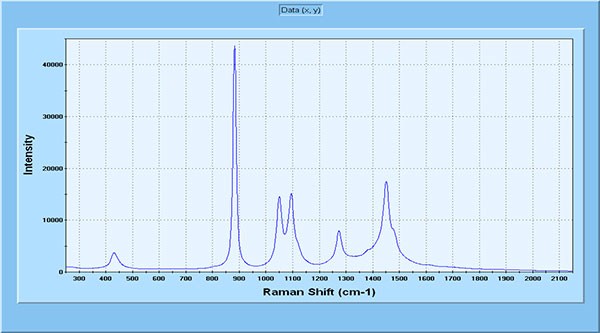 Ethanol Analysis Data