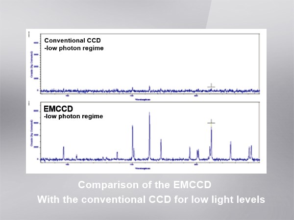 EMCCDとCCDモードの比較
