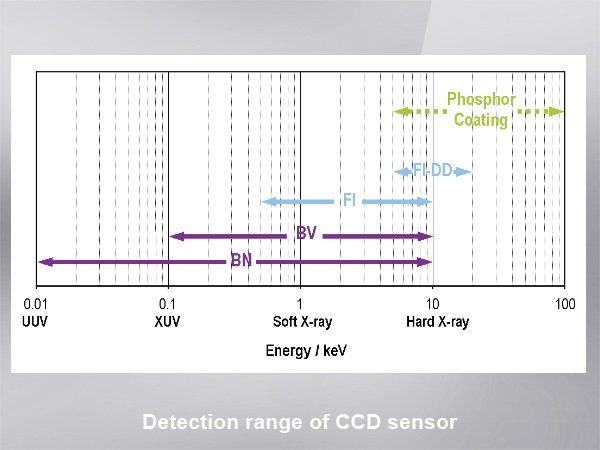 X線用冷却CCD検出器,検出波長領域