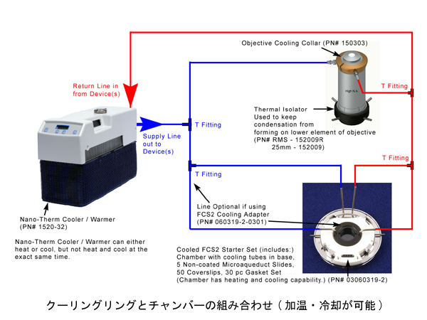 クーリングリングとチャンバーの組み合わせ(加温・冷却が可能)