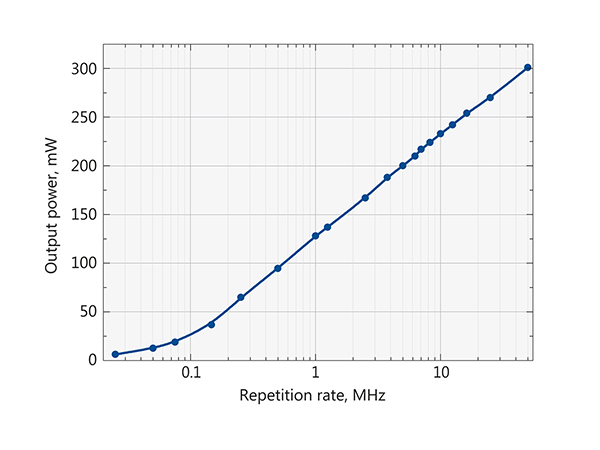 出力 vs 繰り返し周波数（FFS200CHI）