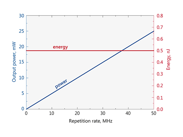 出力・エネルギー vs 繰り返し周波数（FFS100CHI-AOM）