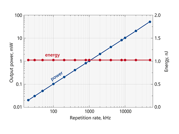 出力・エネルギー vs 繰り返し周波数（FPS100-AOM）