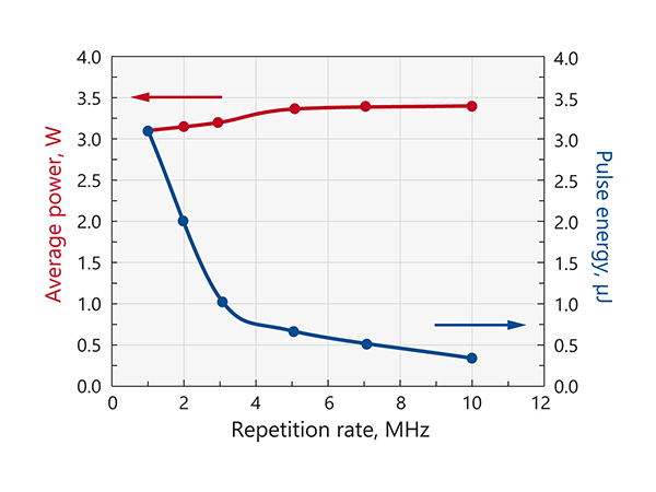 出力・エネルギー vs 繰り返し周波数 1030nm