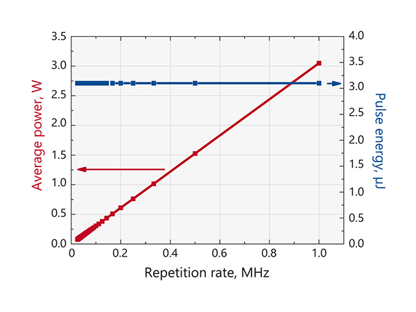 出力・エネルギー vs 繰り返し周波数 1030nm, 1MHz以下