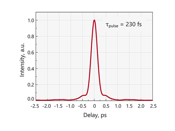 パルス波形（1030nm、3µJ）