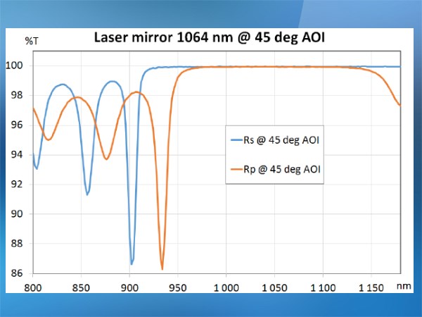 1064nmレーザーミラーの反射率