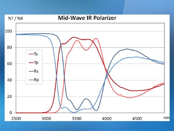 MWIR偏光子の透過、反射率