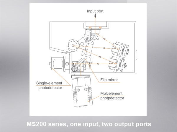 分光器光学配置(MS2000)