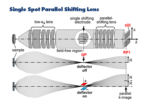 Single Spot Parallel Shifting Lens