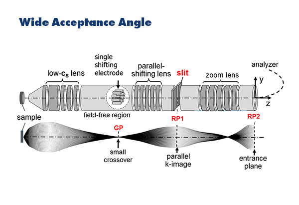Wide Acceptance Angle