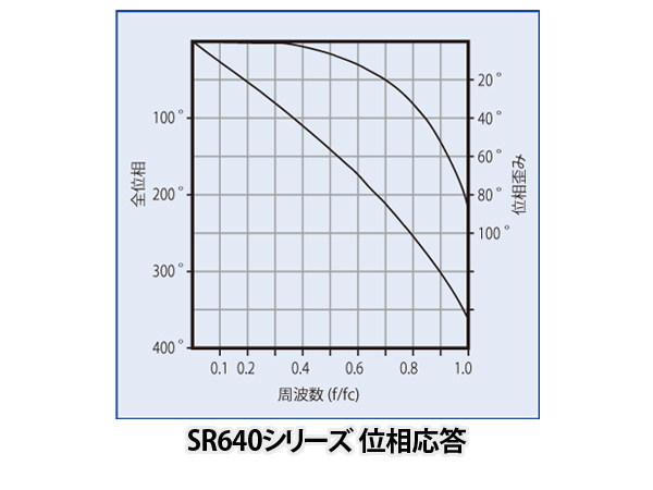 Phase responce