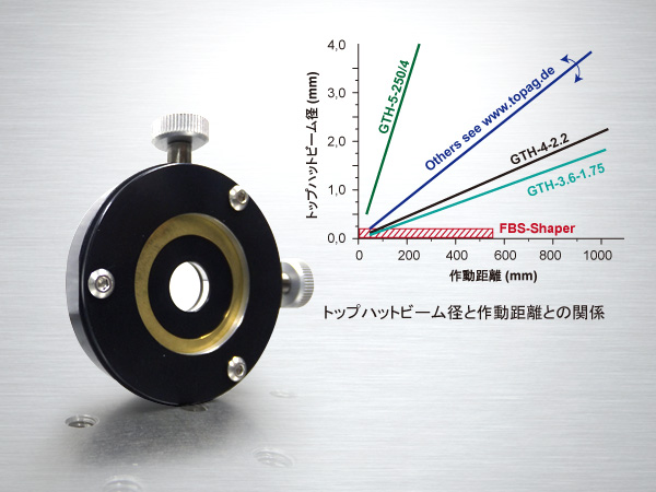 トップハットビーム径と作動距離との関係