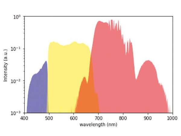 分割後の各チャンネルにおけるスペクトル
