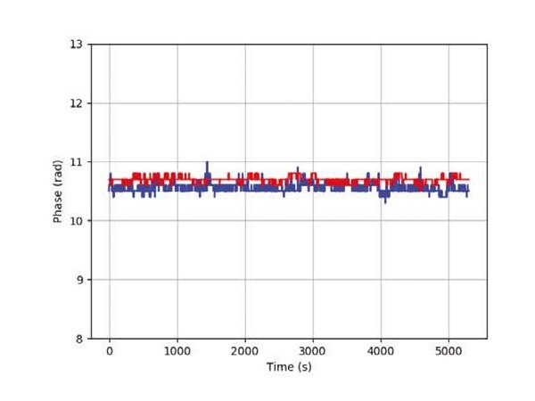複数チャネル間で1時間以上安定した⼲渉をパッシブに実現