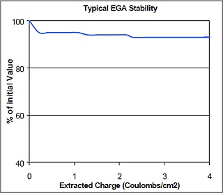 EGAの安定性