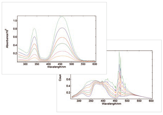 シンクロナス・スペクトルスキャンのデータ（右図）から吸光スペクトル（左図）