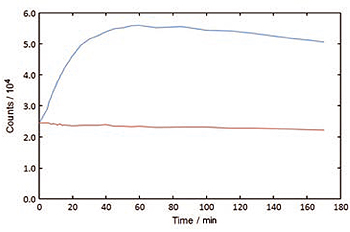 発光強度、吸収スペクトル測定および時間変化測定（キネティックス測定）